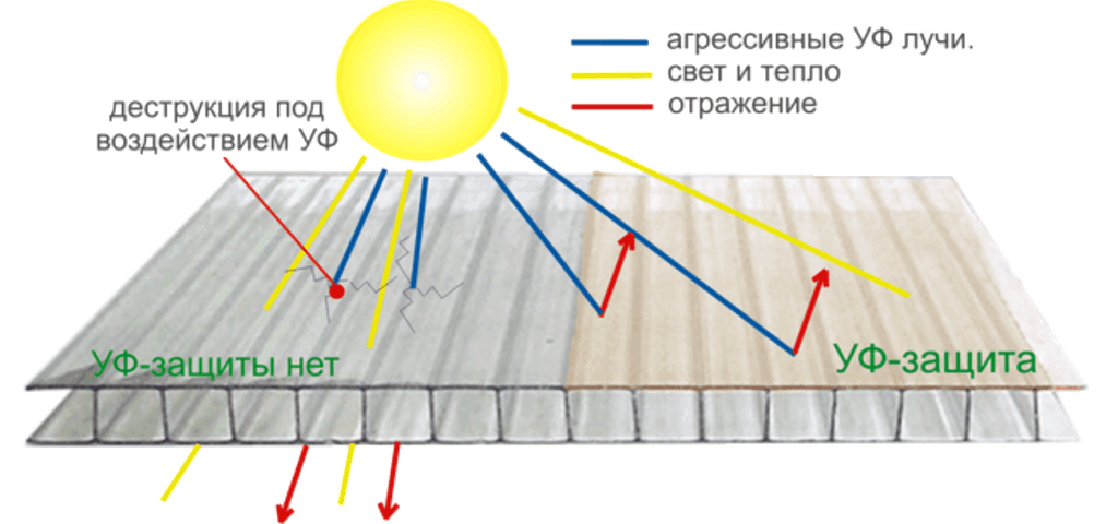 Пропускает ли стекло солнце. Тепловое расширение поликарбоната сотового. Поликарбонат с защитой от ультрафиолета. Поликарбонат с защитой от ультрафиолетового излучения. Защитный слой у поликарбоната.